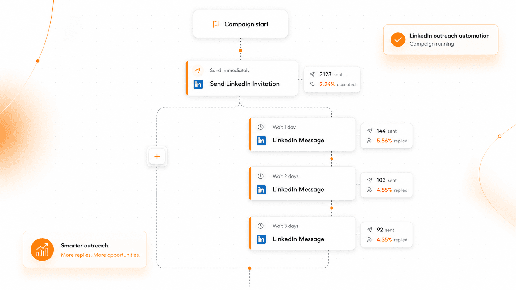 Sequence builder with an if-connected branch