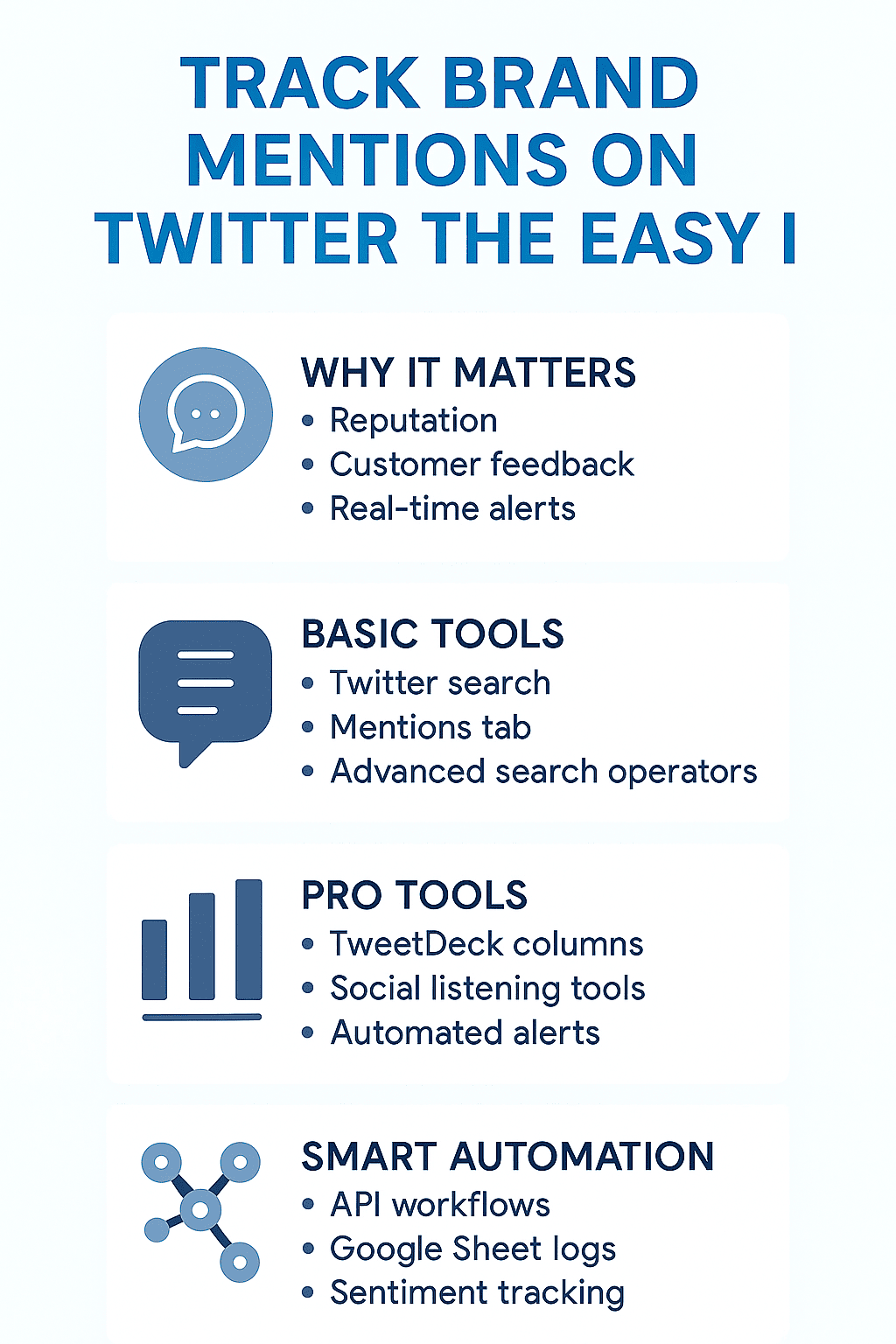 An infographic titled "Track Brand Mentions on Twitter," organized into four sections: Why It Matters, Basic Tools, Pro Tools, and Smart Automation, each with an accompanying icon and bullet points.