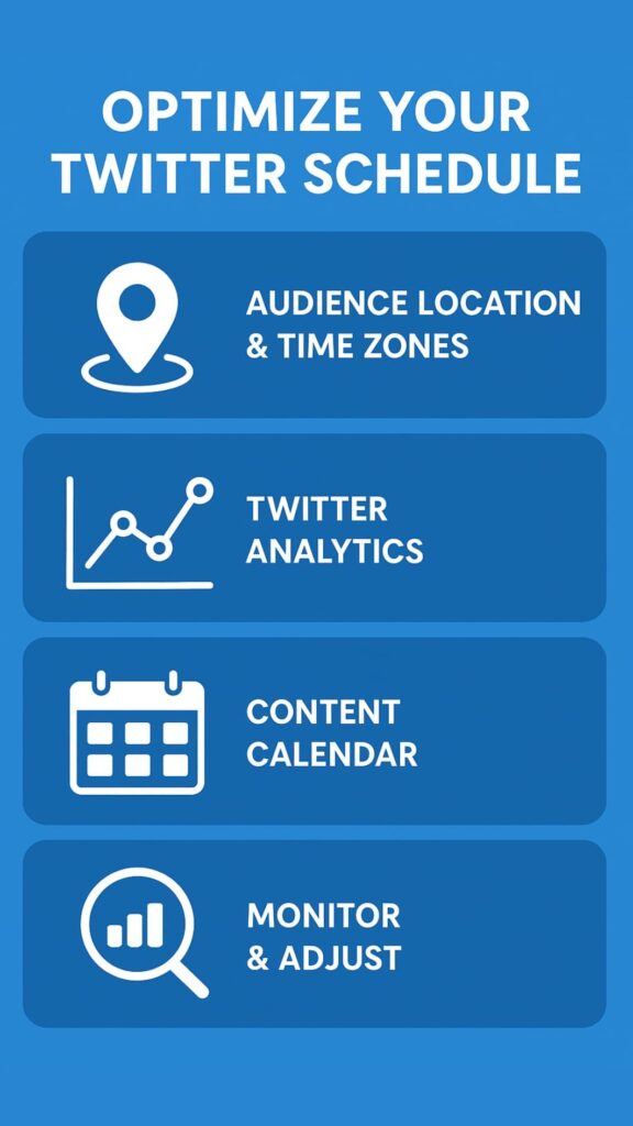 best times to post on twitter 5 Infographic showing four steps to optimize posting, helping users find the best times to post on Twitter using analytics and scheduling tools.