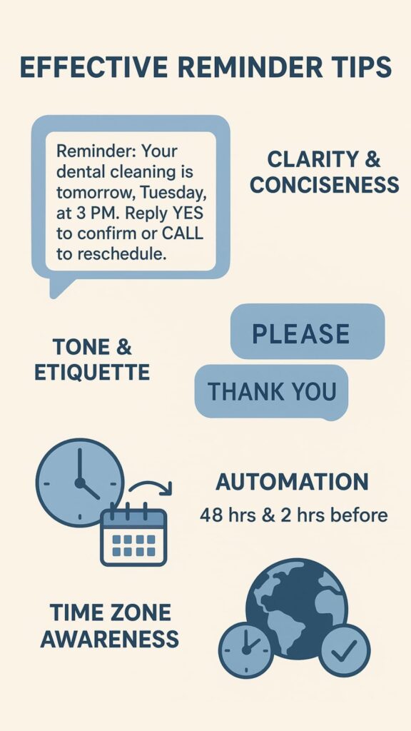 Infographic with icons showing clarity, politeness, automation, and time-zone awareness for When to Send Text Reminders.