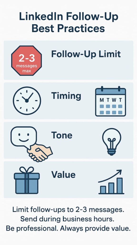 Infographic showing icons for When to Follow-up Linkedin Messages: limits, timing, polite tone, value, and response tracking.