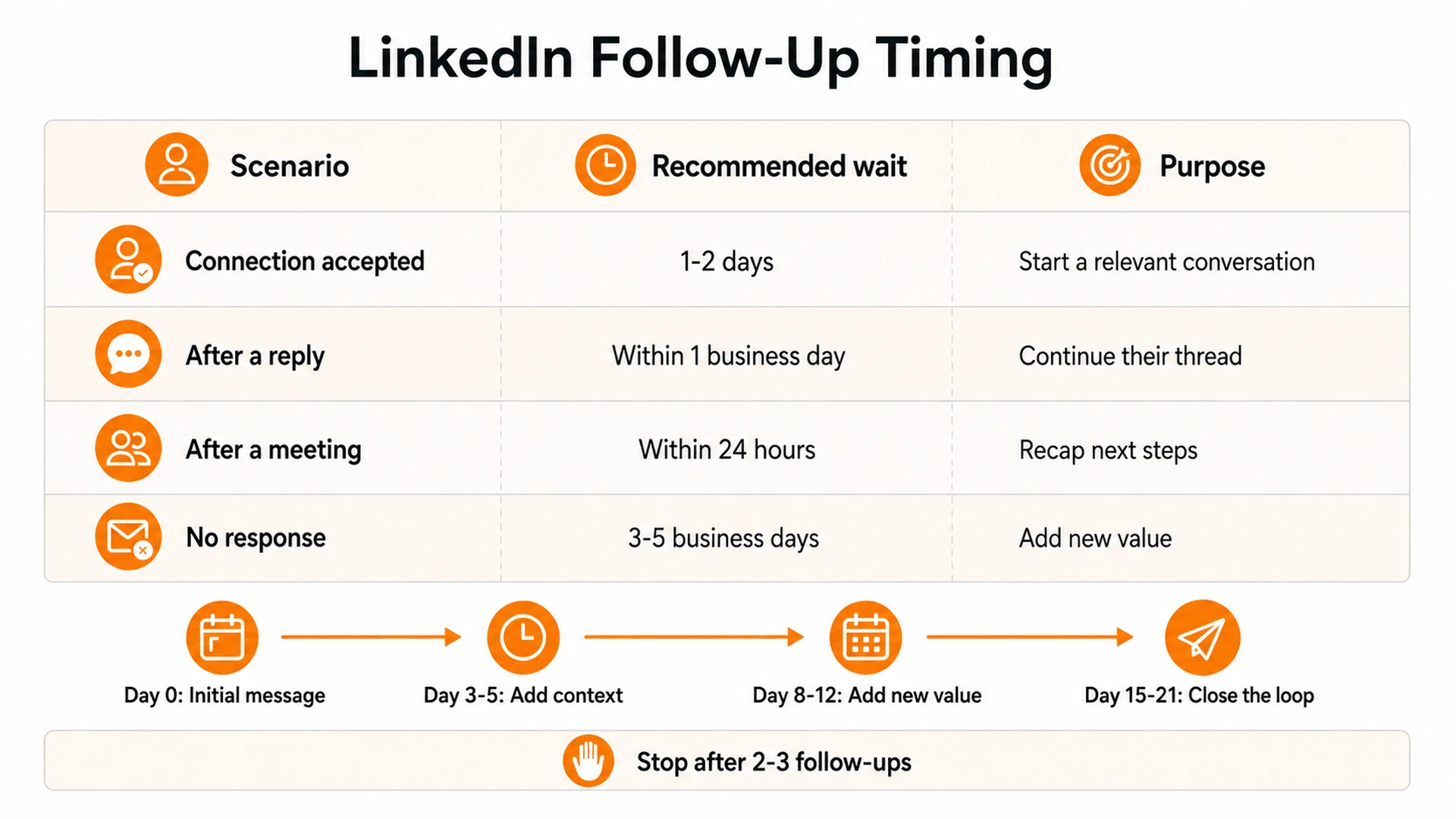 LinkedIn follow-up timing by scenario with recommended wait, message purpose, and stop rule