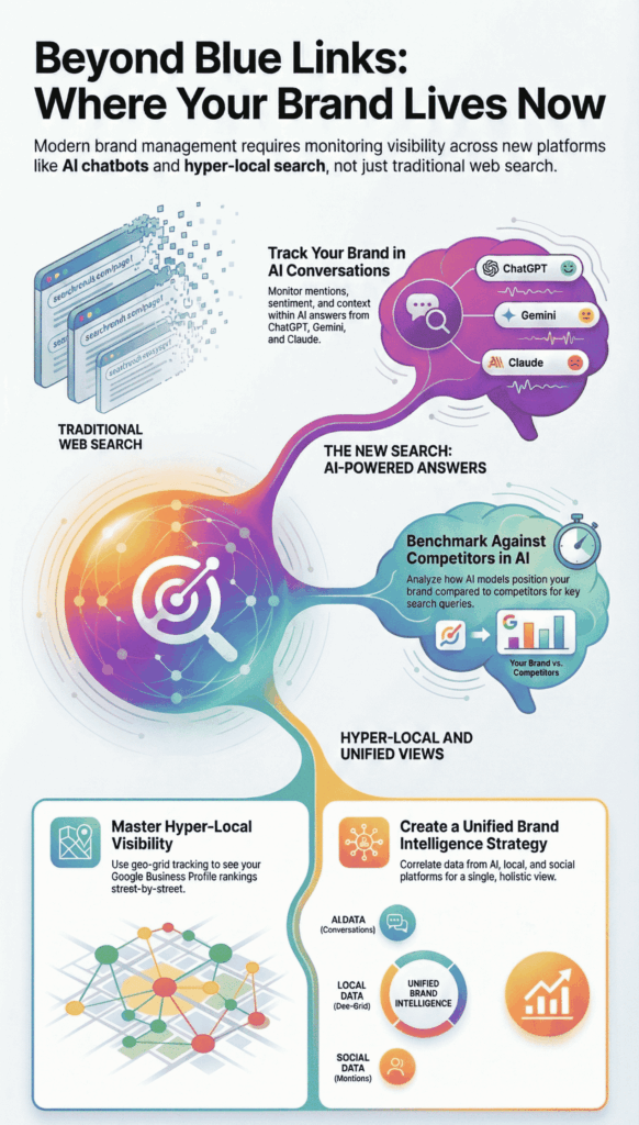 Infographic titled "Beyond Blue Links" contrasting traditional search with AI-powered brand visibility.