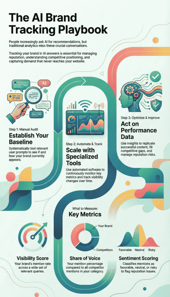 Infographic titled "The AI Brand Tracking Playbook" detailing a three-step strategy.