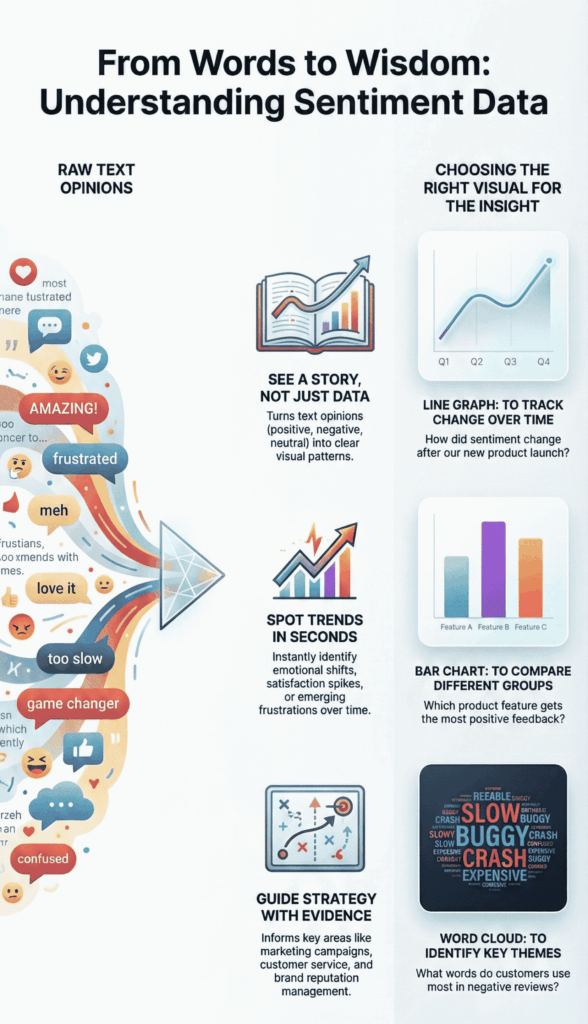 A vertical infographic titled "From Words to Wisdom: Understanding Sentiment Data." It shows a funnel transforming raw text opinions into data, followed by a guide on choosing the right visuals, such as line graphs, bar charts, and word clouds.