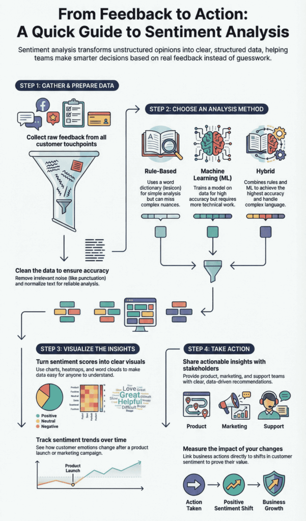 An infographic titled "From Feedback to Action" showing a four-step process for sentiment analysis.