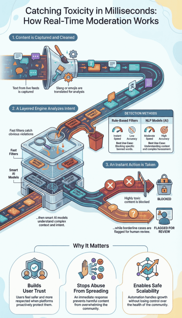 Infographic titled "Catching Toxicity in Milliseconds" showing a pipeline of content being filtered by AI.