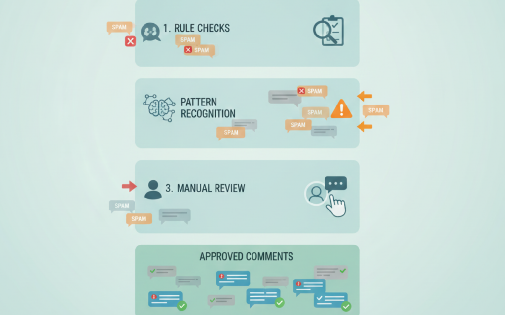 An image depicting the steps involved in detecting and moderating suspicious or promotional comments in an online community.