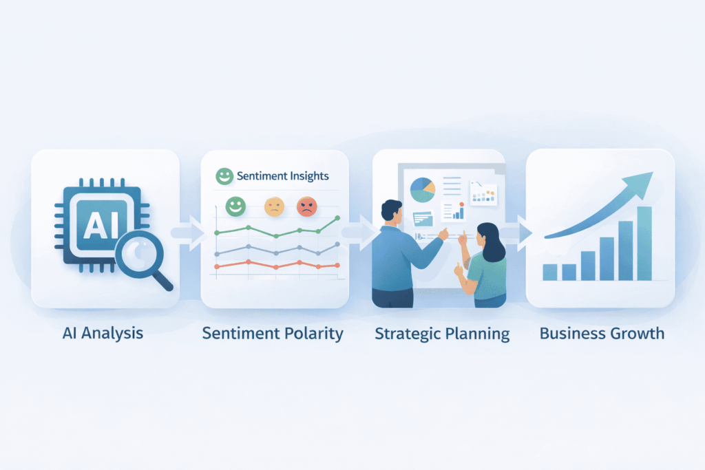 Four-step competitor AI sentiment comparison process from analysis to sentiment tracking, strategic planning, and growth
