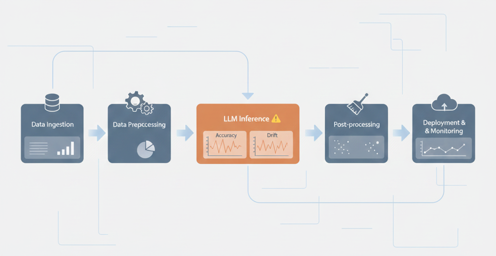 Visualization of an LLM system workflow, highlighting data handling, inference, and LLM Version Drift Logs tracking.