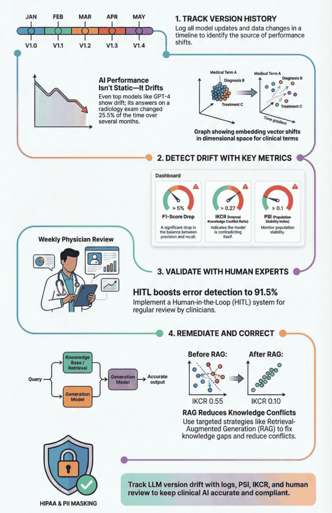 Detailed infographic for monitoring and mitigating LLM Version Drift Logs to maintain AI model quality.