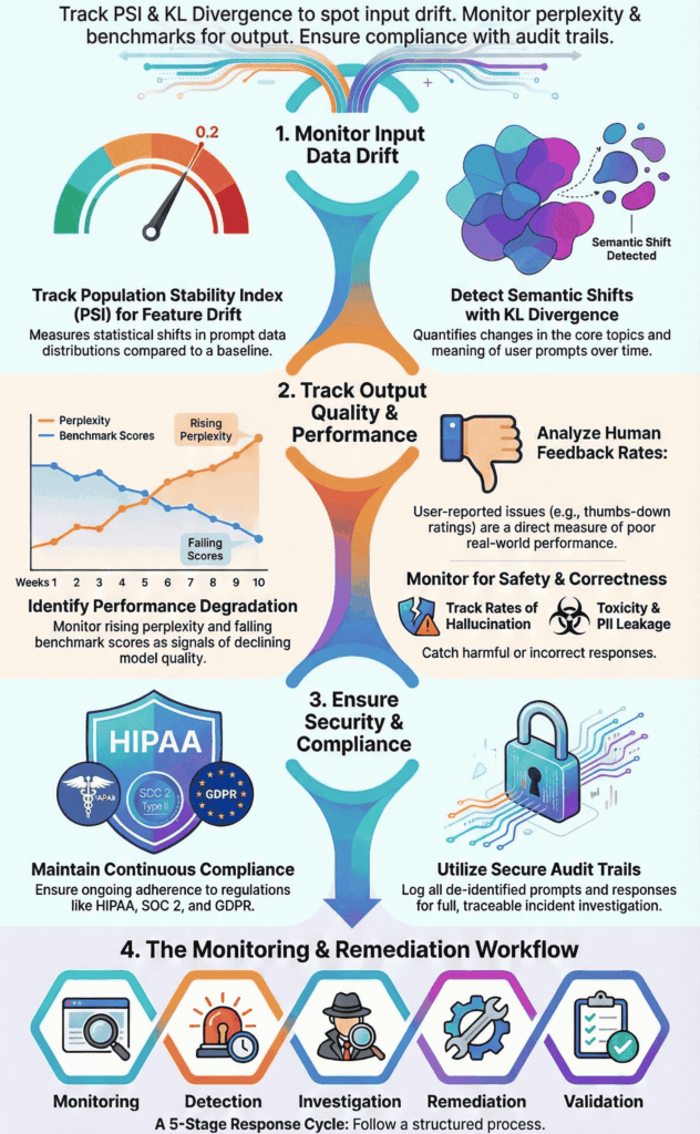 An interactive llm drift reporting dashboard with visual analytics, alerts, and compliance indicators enables robust model management.

