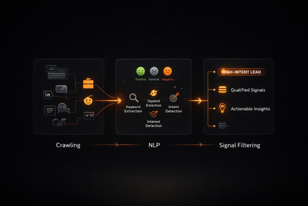 How AI social listening works: crawling, NLP processing, and signal filtering pipeline for high-intent leads