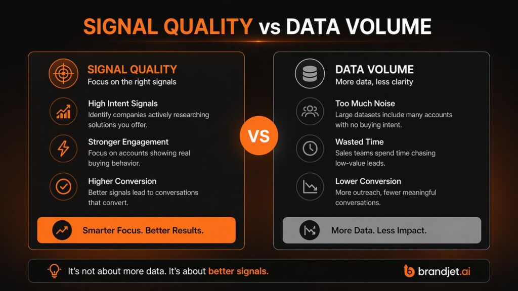 Signal quality vs data volume comparison highlighting why best intent data platforms for B2B sales prioritize precision.