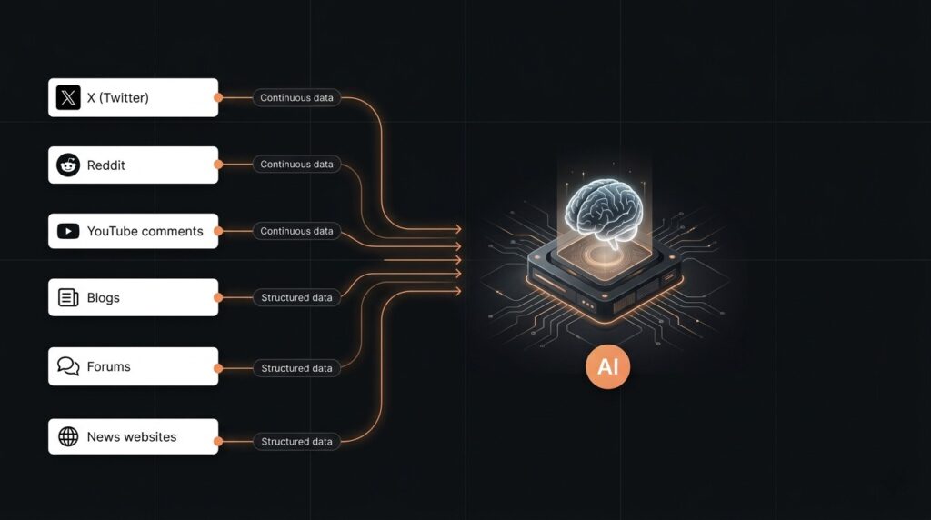 Diagram showing how does ai social listening work by feeding social platforms into an AI processing brain