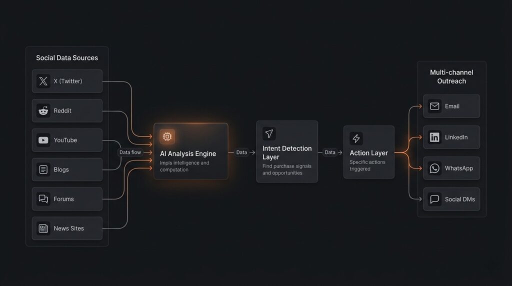 Flowchart showing how does ai social listening work from social data sources through AI to multi-channel outreach.