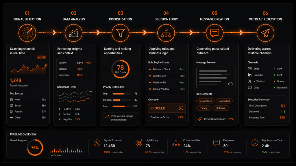 Social listening tools comparison 2026 pipeline dashboard showing signal detection through outreach execution with live metrics.