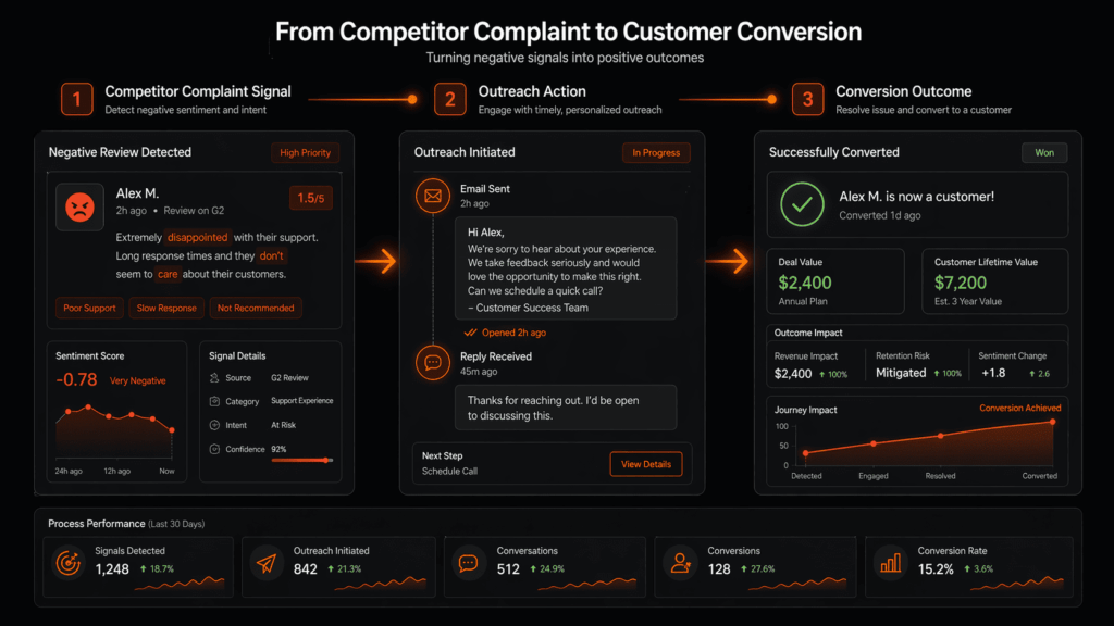 Social listening tools comparison 2026 workflow converting competitor complaints into customers with 15.2% conversion rate.