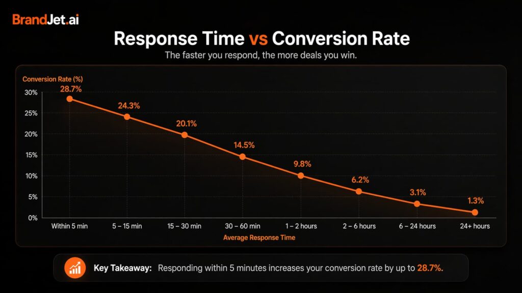 Response time vs conversion rate chart highlighting top AI social listening tools for B2B 2026 insights.