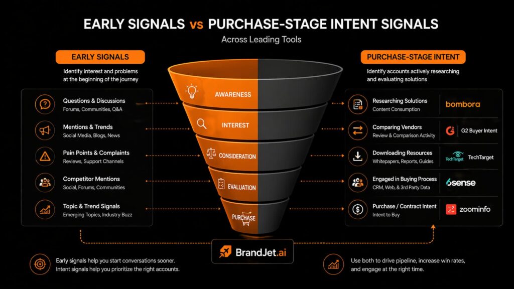 best intent data platforms for b2b sales funnel comparing early signals versus purchase-stage intent across providers