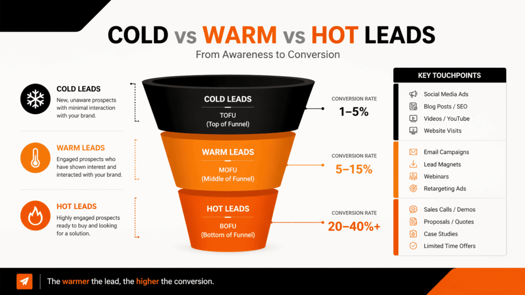 Sales funnel illustrating warm leads vs cold leads difference with conversion rates by funnel stage
