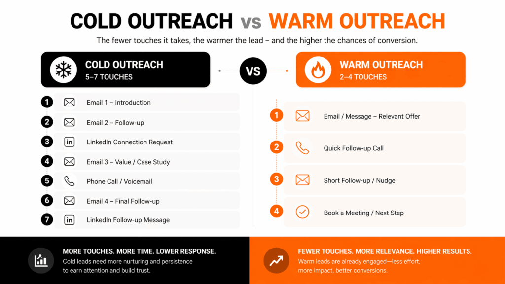 Comparison chart showing warm leads vs cold leads difference in outreach touches needed for conversion