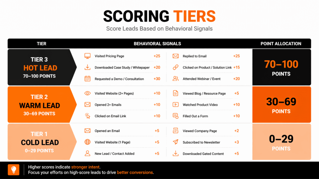 Scoring tiers table showing warm leads vs cold leads difference based on behavioral signals and points