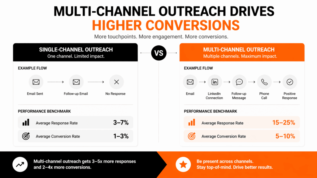 Diagram showing warm leads vs cold leads difference in single-channel vs multi-channel outreach results