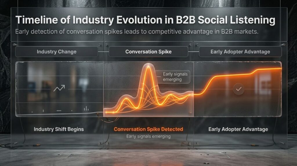 Timeline graphic showing best social listening use cases for B2B from industry shift through conversation spike to early adopter advantage
