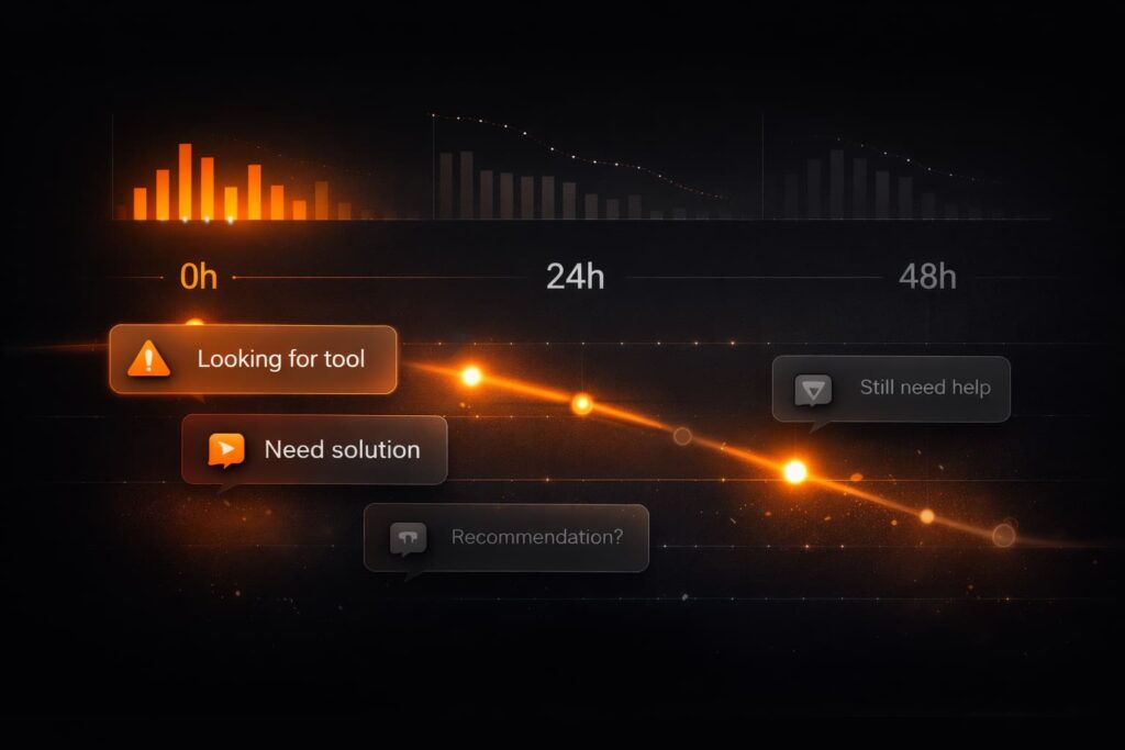 
A timeline visualization of how companies use social listening for sales by tracking buyer signals over 48 hours.