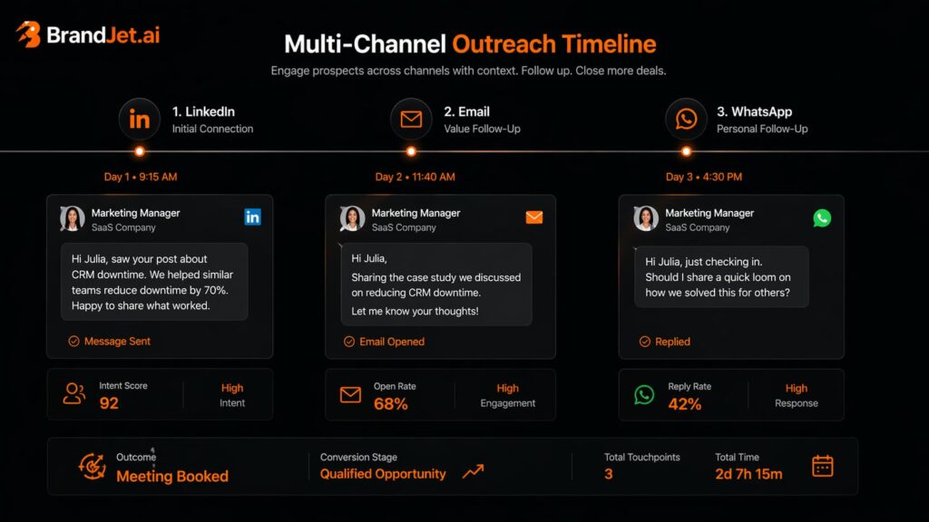 How to spot a buying signal in B2B sales with multi-channel outreach timeline across LinkedIn, email, and WhatsApp