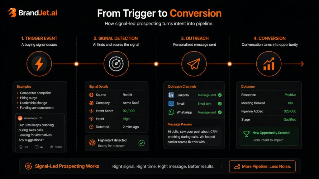 Best ways to identify warm leads from social using BrandJet's trigger-to-conversion signal-led prospecting workflow