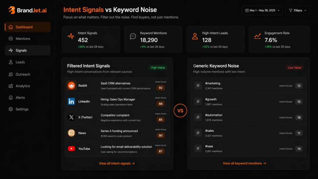 What are buyer intent signals vs keyword noise. BrandJet.ai dashboard filtering high-intent B2B leads from social