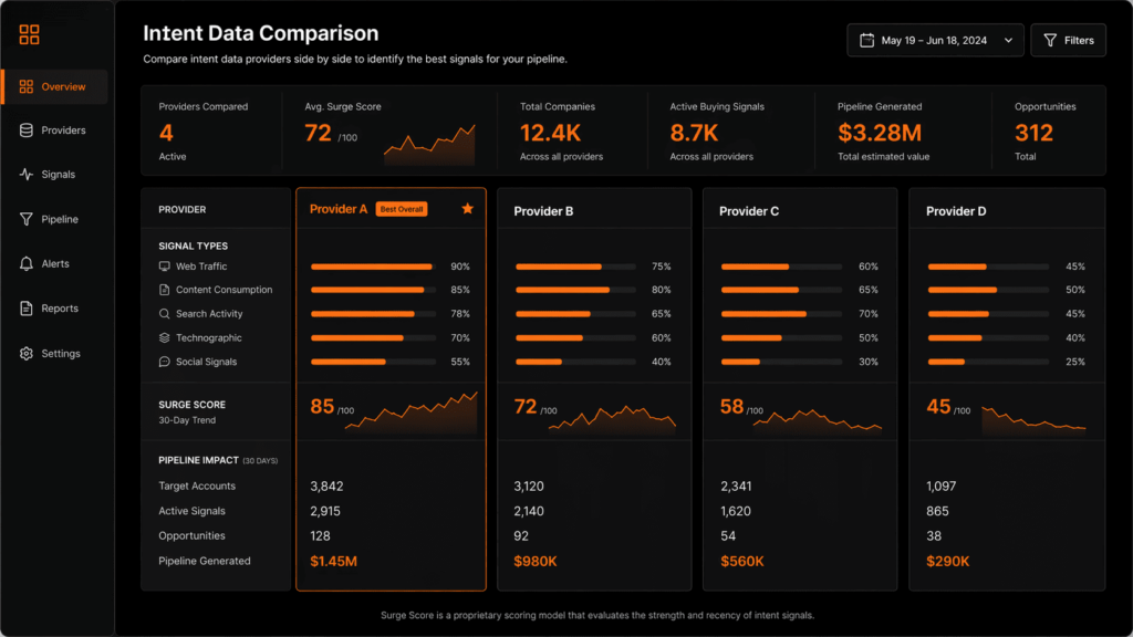 Top b2b intent data providers compared side by side across signal types, surge scores, and pipeline impact metrics 