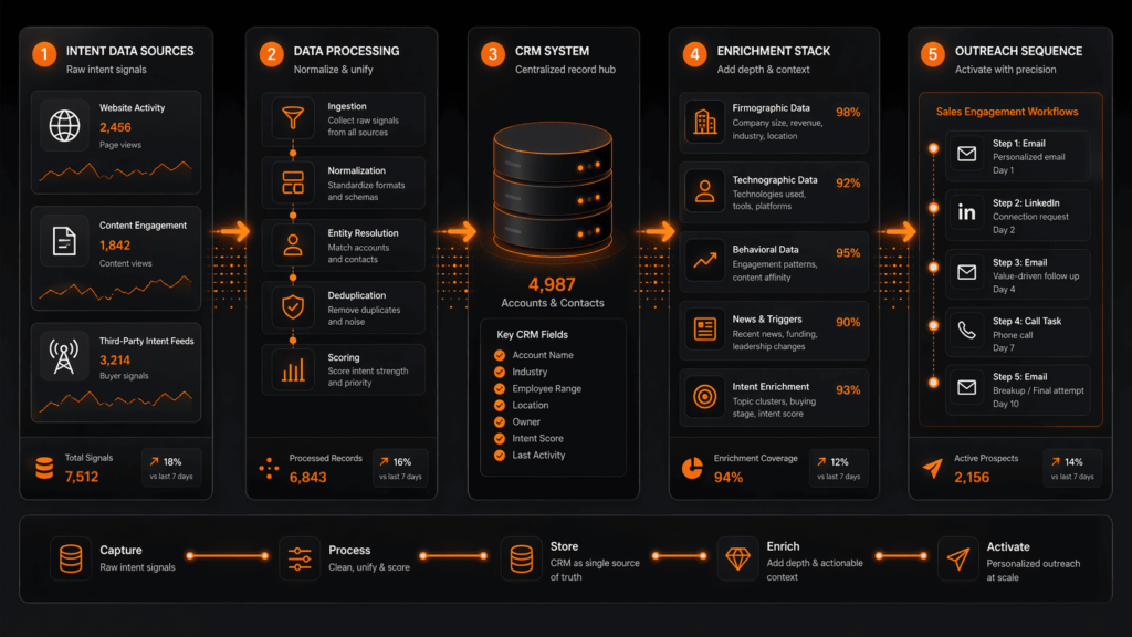 Top b2b intent data providers compared across intent data sources, processing, CRM, enrichment, and outreach workflows 