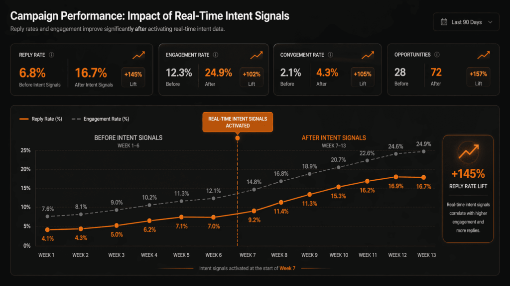 Top b2b intent data providers compared showing campaign reply rate lift of 145% after activating real-time intent signals 