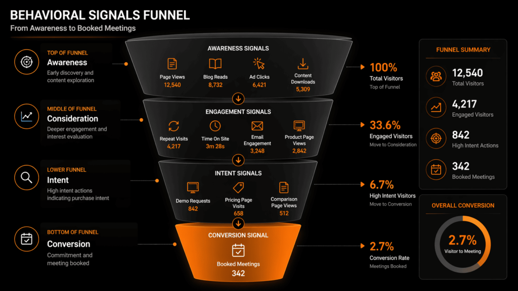 Top b2b intent data providers compared through a behavioral signals funnel from awareness to booked meetings conversion 