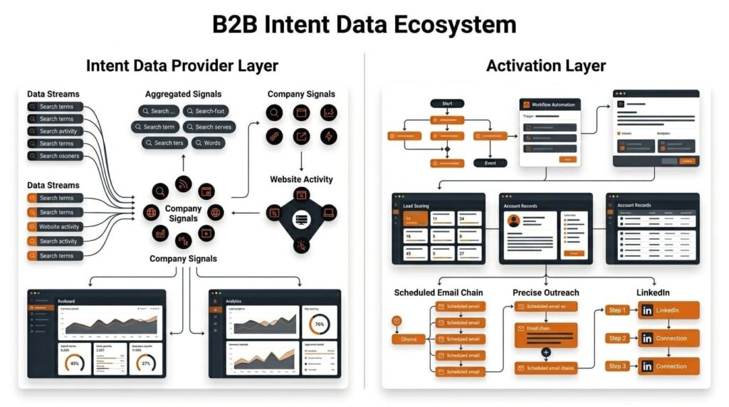 Brandjet AI vs Bombora intent data ecosystem diagram split into provider layer and activation layer with outreach flows.