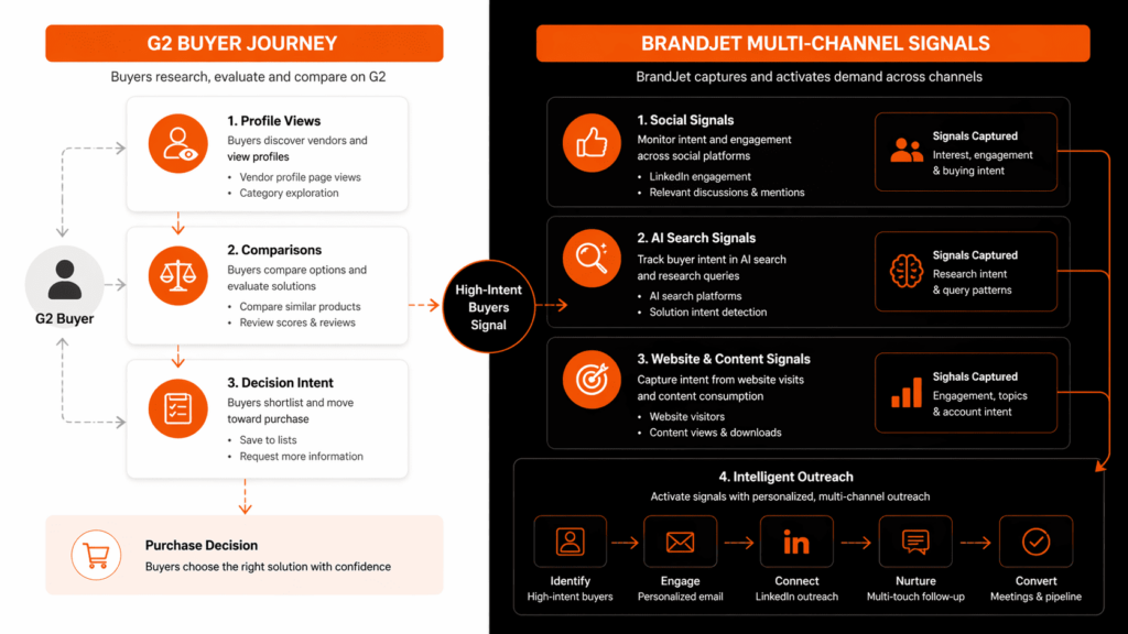 BrandJet AI vs G2 Intent Data buyer journey diagram with multi-channel signals and intelligent outreach workflow