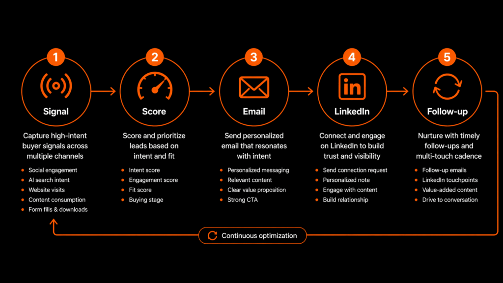 BrandJet AI vs G2 Intent Data five-step workflow covering signal scoring, email, LinkedIn, and follow-up process