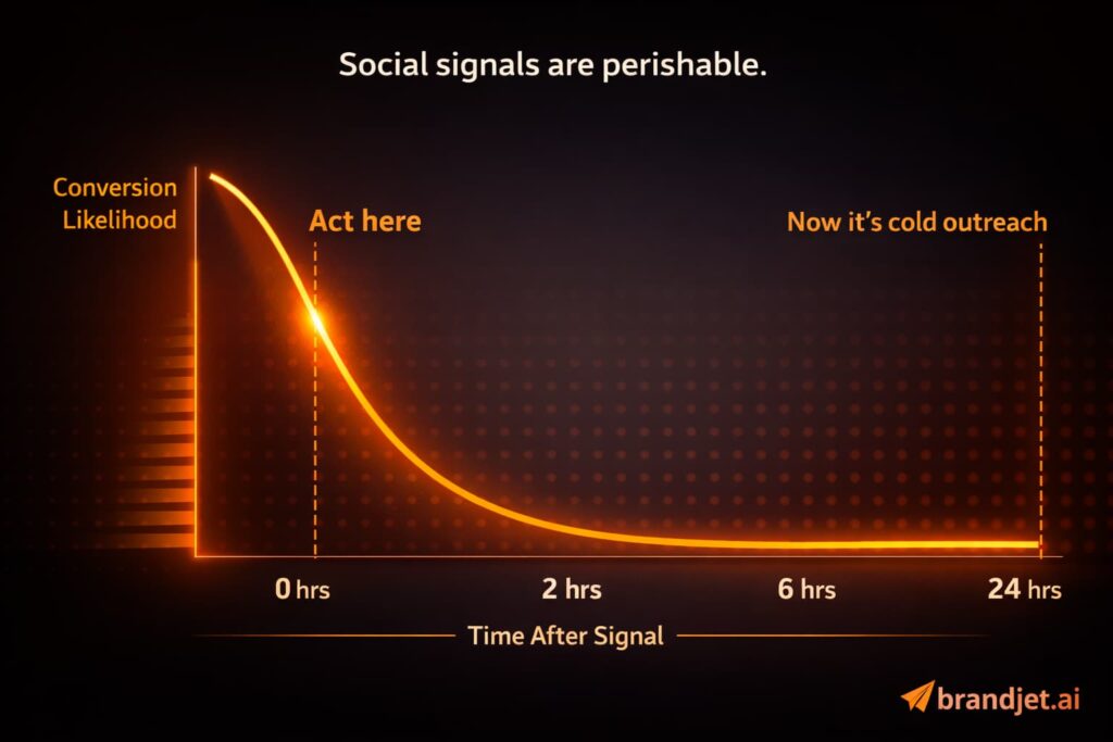 A decay curve graph showing how social listening vs traditional lead prospecting differs in conversion likelihood over 24 hours after a signal.
