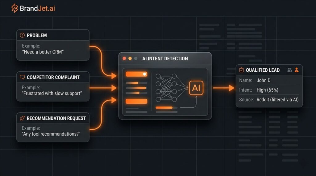 Diagram showing why use social listening for lead generation by detecting buyer intent signals automatically