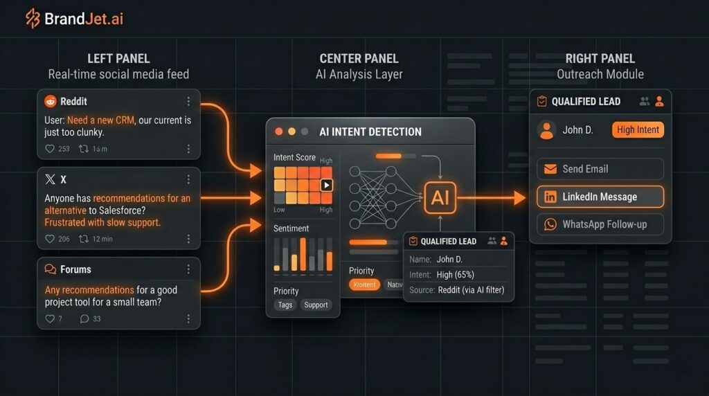 BrandJet.ai three-panel view showing why use social listening for lead generation with real-time AI analysis.