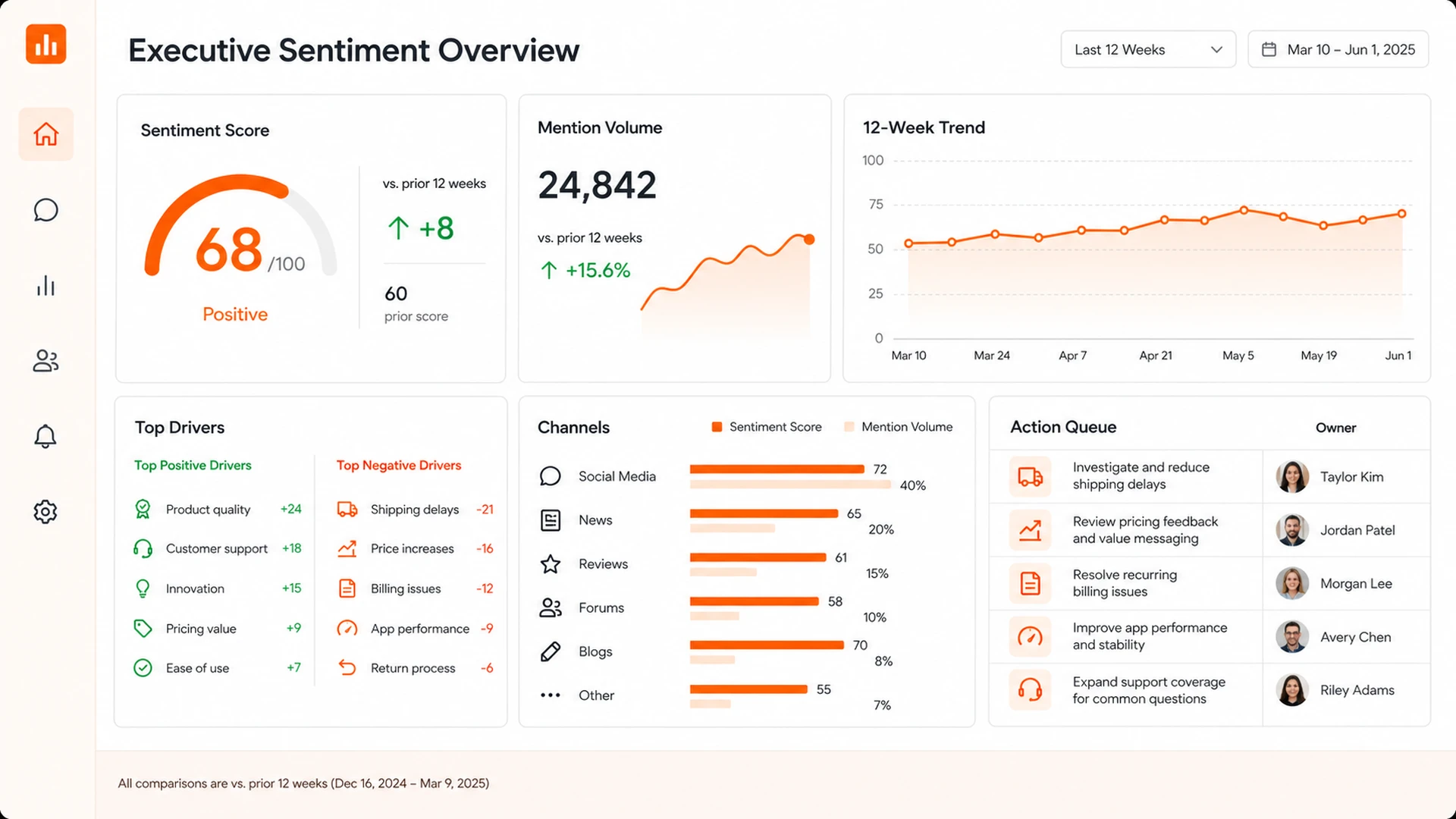Executive sentiment analysis dashboard with score, trends, topic drivers, channel comparison, and action owners