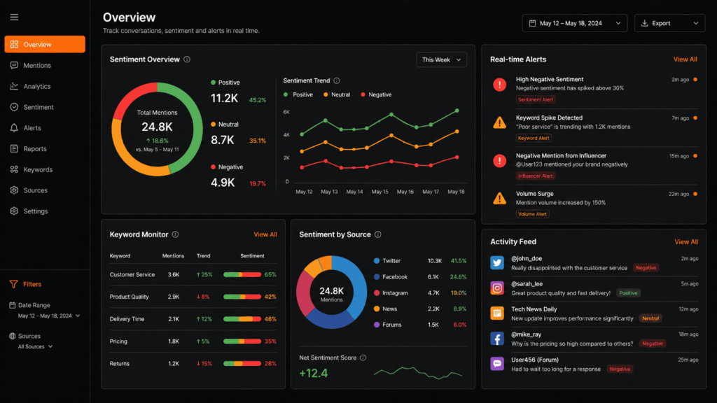 Tools to monitor competitor social media mentions displaying sentiment overview, keyword monitor, and real-time alerts.