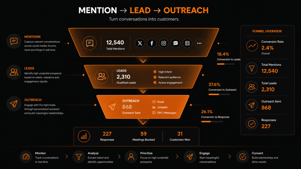 Tools to monitor competitor social media mentions converting mentions into leads and outreach with funnel analytics.