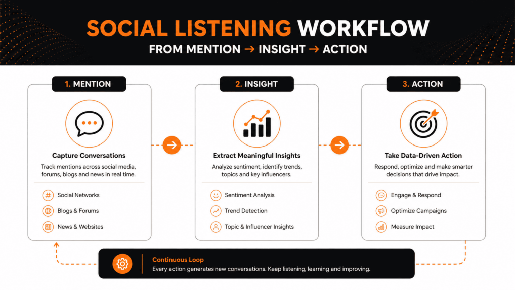Social listening workflow using tools to monitor competitor social media mentions from mention to insight to action.