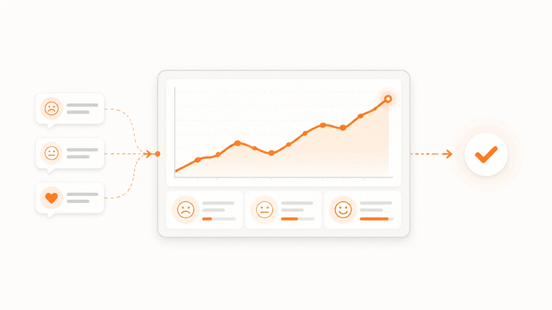 Sentiment feedback flowing into a dashboard trend and a clear action