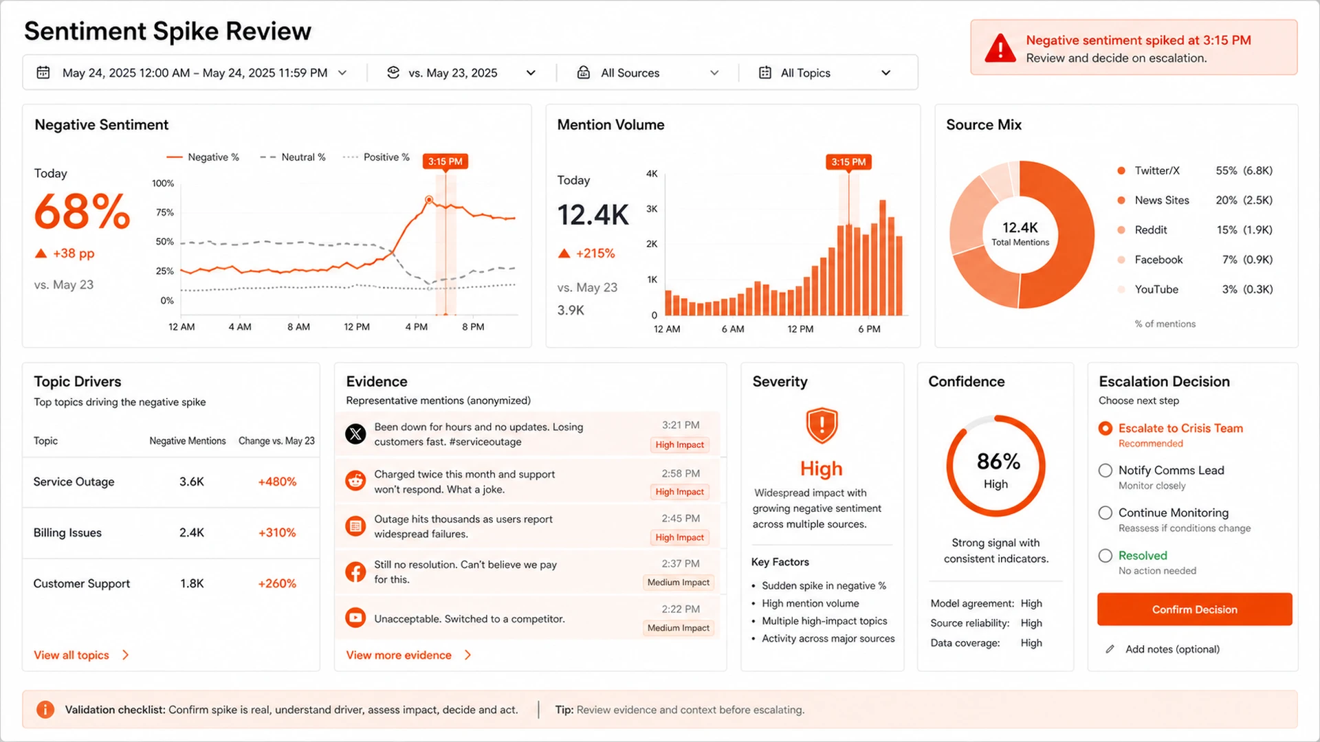 Sentiment spike dashboard showing negative sentiment, mention volume, topic drivers, evidence, confidence, and escalation decision