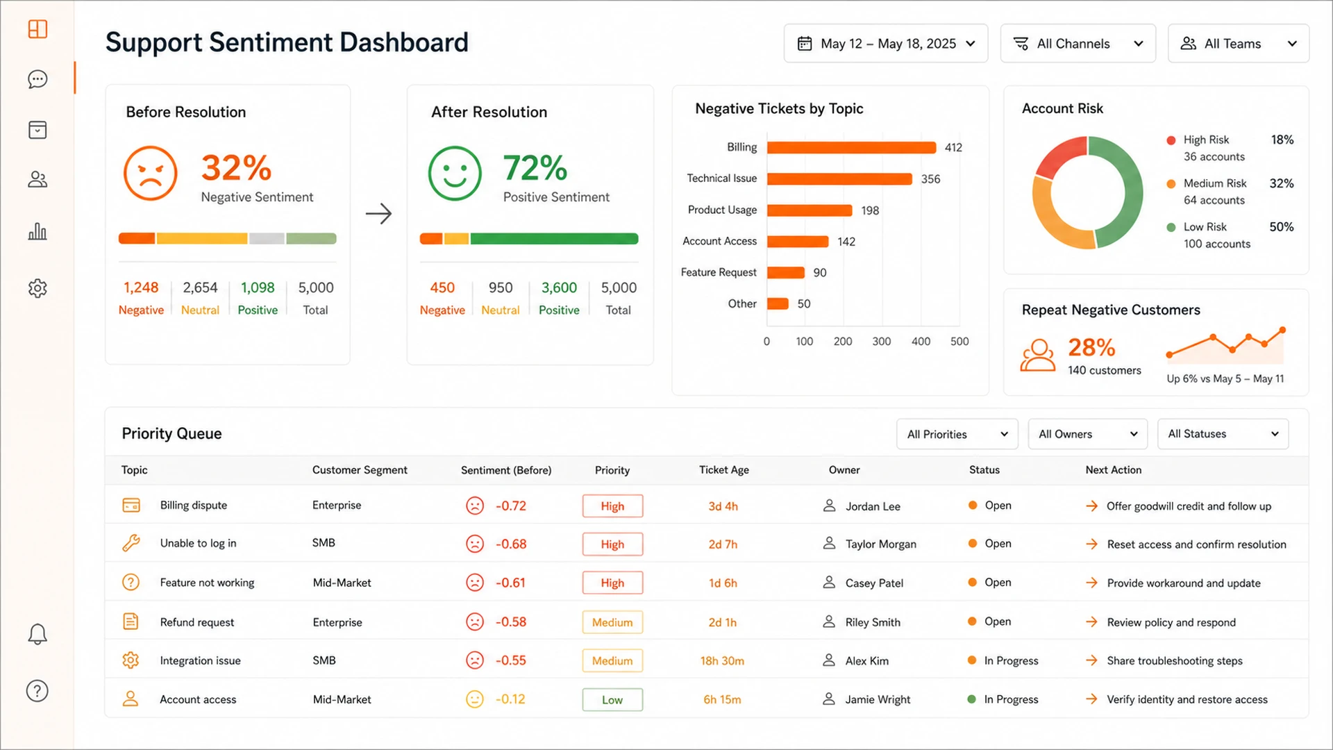Customer support sentiment dashboard comparing emotion before and after resolution with topics, account risk, and priority queue